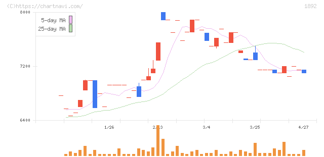 徳倉建設(1892)の日足チャート