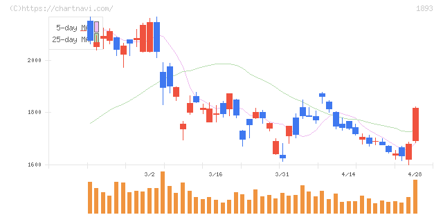 五洋建設(1893)の日足チャート