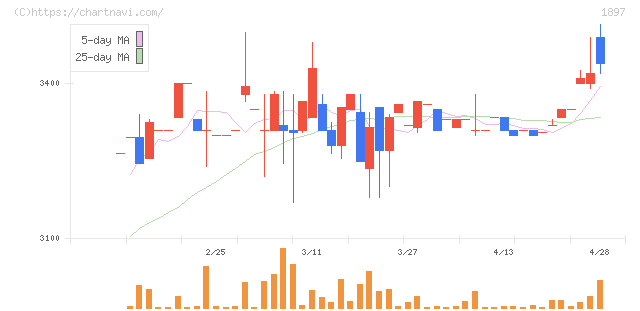 金下建設(1897)の日足チャート