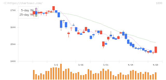 世紀東急工業(1898)の日足チャート