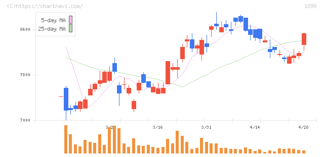 福田組(1899)の日足チャート