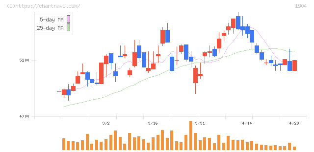 大成温調(1904)の日足チャート