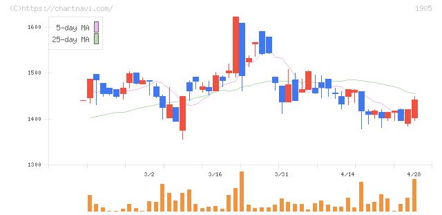 テノックス(1905)の日足チャート