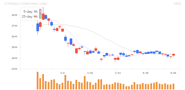 住友林業(1911)の日足チャート