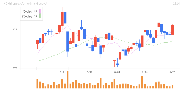 日本基礎技術(1914)の日足チャート