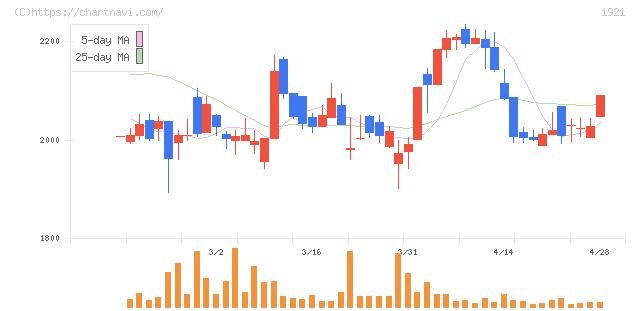 巴コーポレーション(1921)の日足チャート