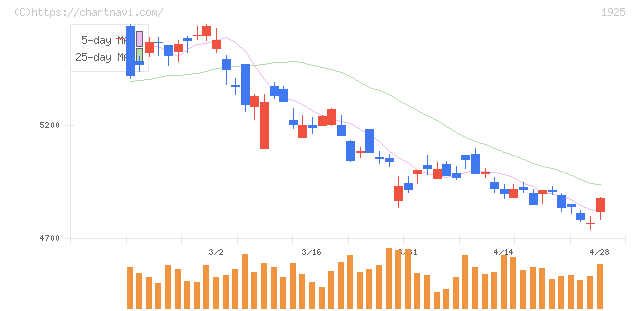 大和ハウス工業(1925)の日足チャート