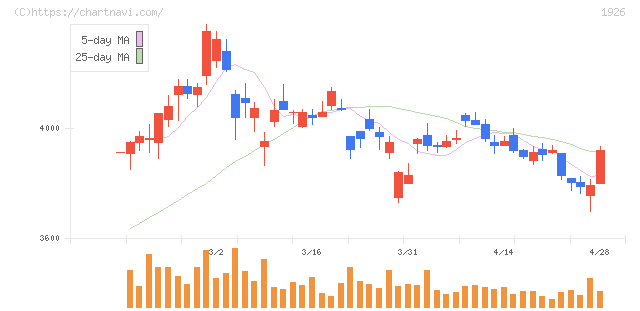 ライト工業(1926)の日足チャート