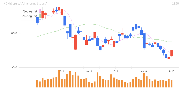 積水ハウス(1928)の日足チャート