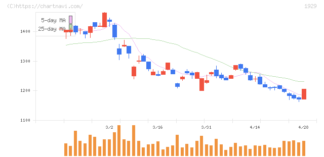 日特建設(1929)の日足チャート