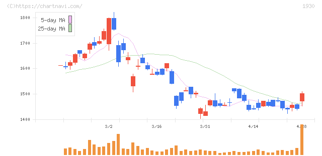 北陸電気工事(1930)の日足チャート