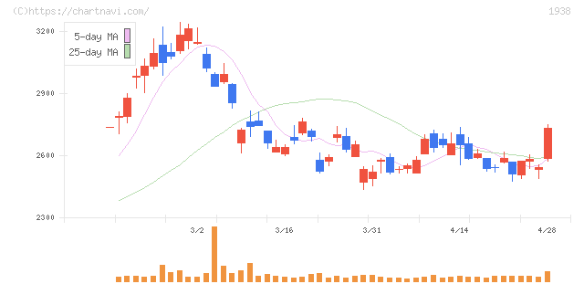 日本リーテック(1938)の日足チャート