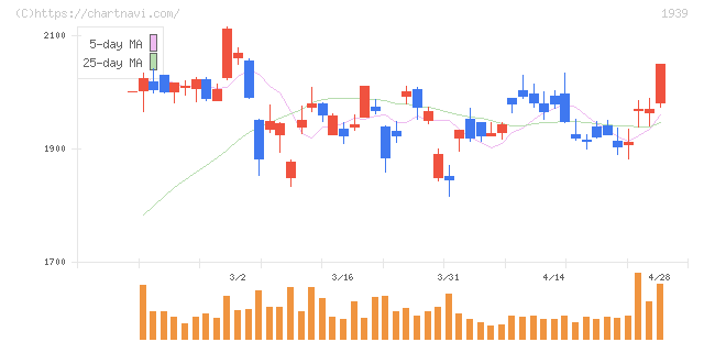 四電工(1939)の日足チャート