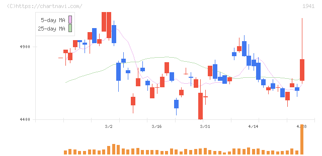 中電工(1941)の日足チャート