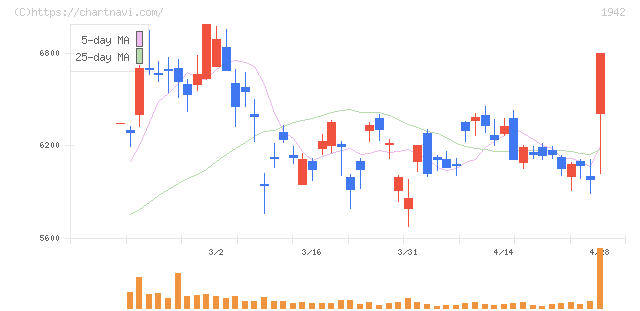 関電工(1942)の日足チャート