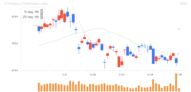 きんでん(1944)の日足チャート