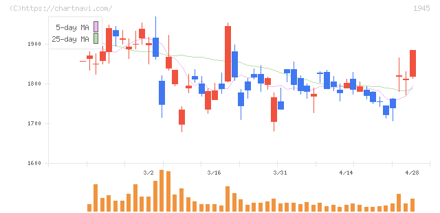 東京エネシス(1945)の日足チャート