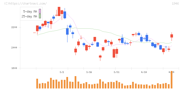 トーエネック(1946)の日足チャート
