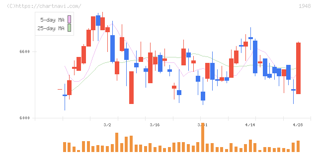 弘電社(1948)の日足チャート