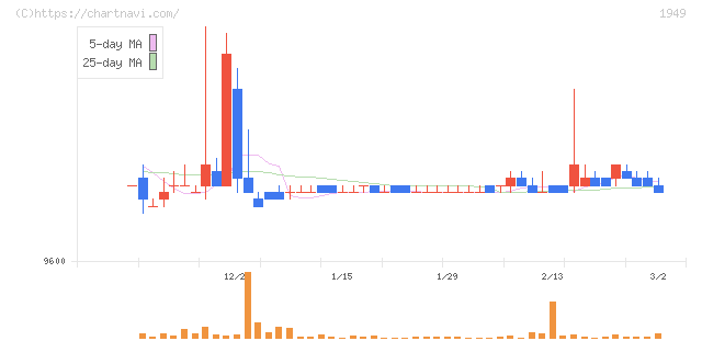 住友電設(1949)の日足チャート