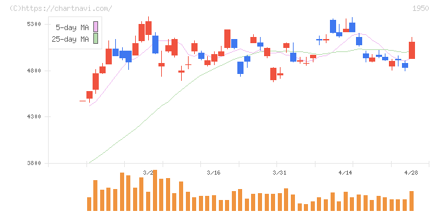 日本電設工業(1950)の日足チャート