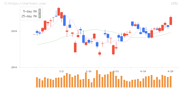 エクシオグループ(1951)の日足チャート