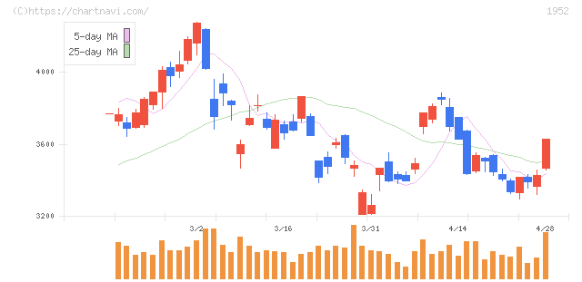新日本空調(1952)の日足チャート