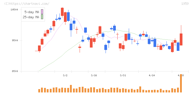 クラフティア(1959)の日足チャート
