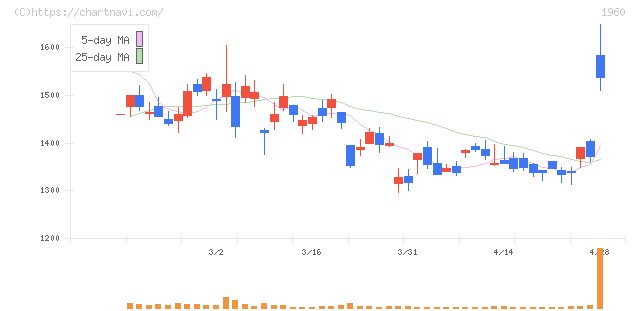 サンテック(1960)の日足チャート