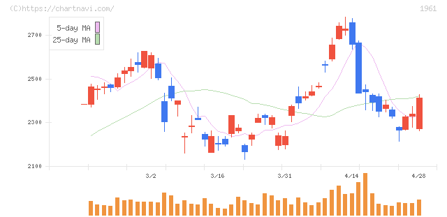 三機工業(1961)の日足チャート