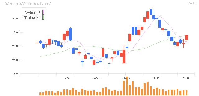 日揮ホールディングス(1963)の日足チャート