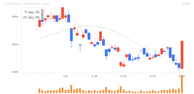 中外炉工業(1964)の日足チャート