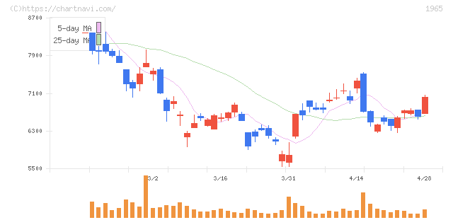 テクノ菱和(1965)の日足チャート