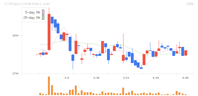 高田工業所(1966)の日足チャート