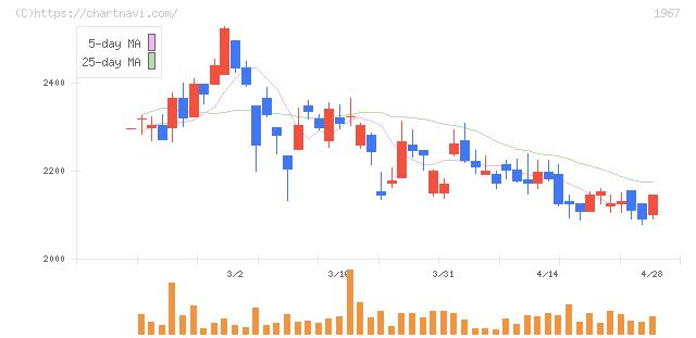 ヤマト(1967)の日足チャート