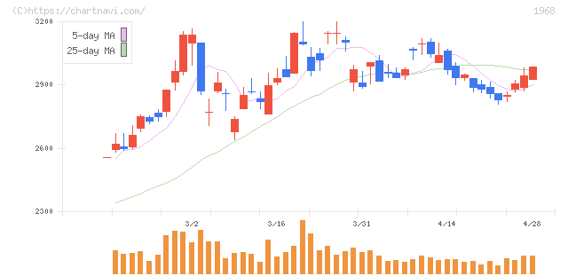 太平電業(1968)の日足チャート