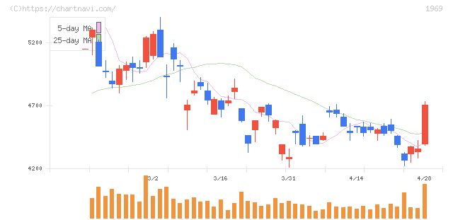 高砂熱学工業(1969)の日足チャート