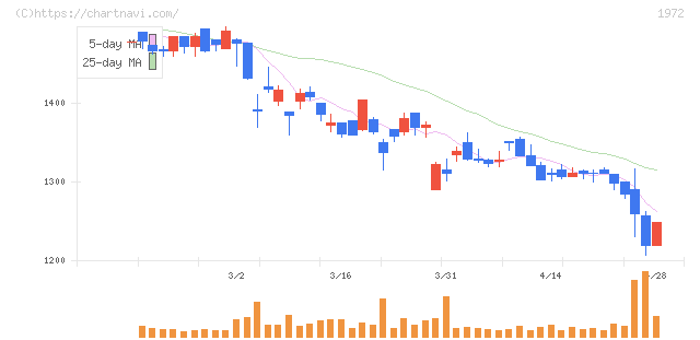 三晃金属工業(1972)の日足チャート