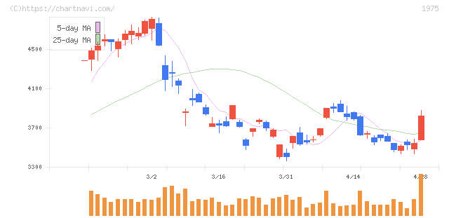 朝日工業社(1975)の日足チャート