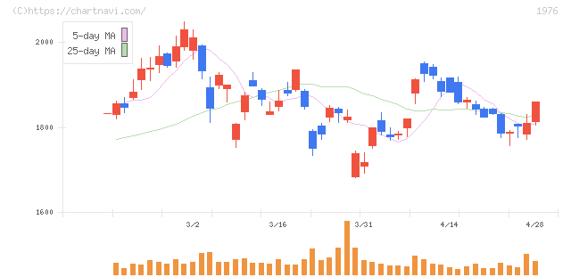 明星工業(1976)の日足チャート