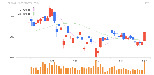 大気社(1979)の日足チャート
