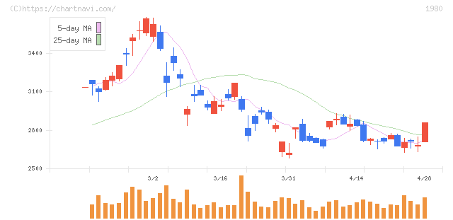 ダイダン(1980)の日足チャート