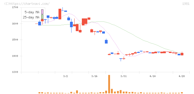 協和日成(1981)の日足チャート