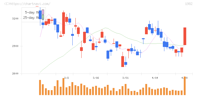 日比谷総合設備(1982)の日足チャート