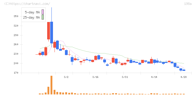 ＰｏｓｔＰｒｉｍｅ(198A)の日足チャート