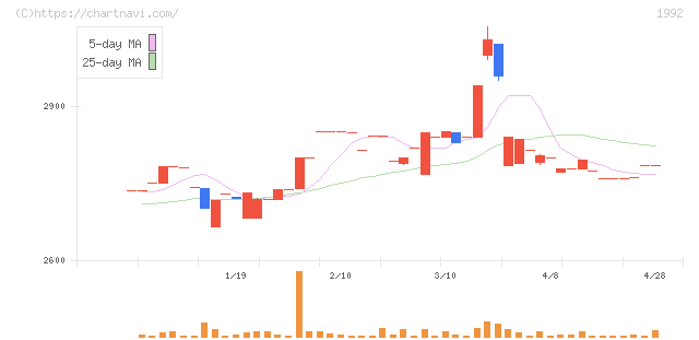 神田通信機(1992)の日足チャート