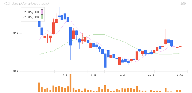 高橋カーテンウォール工業(1994)の日足チャート