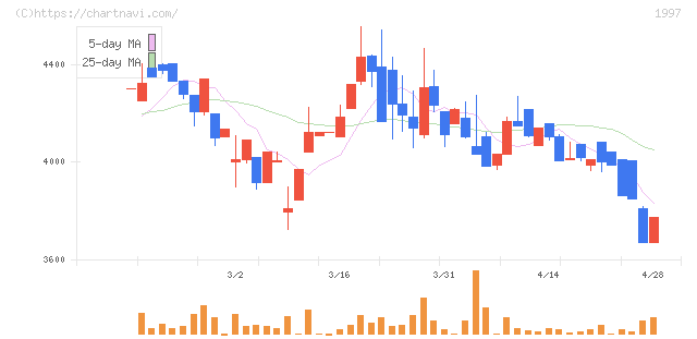 暁飯島工業(1997)の日足チャート