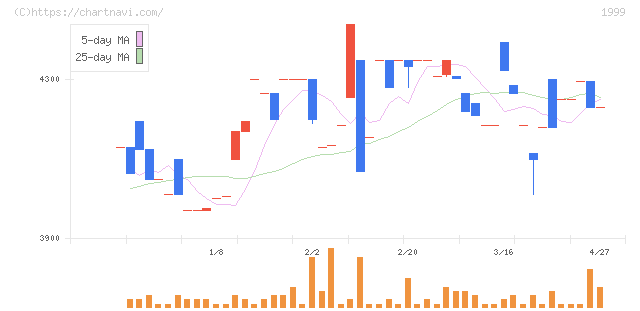 サイタホールディングス(1999)の日足チャート