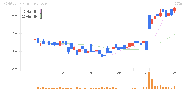 ロゴスホールディングス(205A)の日足チャート